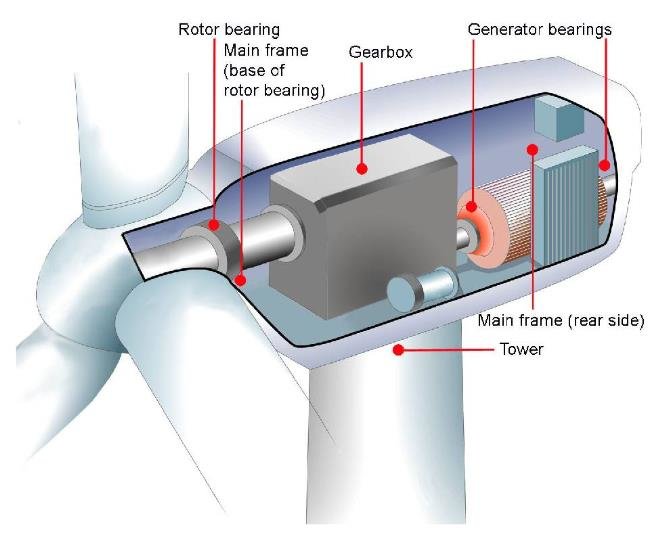 Some-bearing-places-in-wind-turbine-nacelle.png