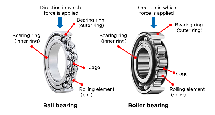 The structures of radial bearings