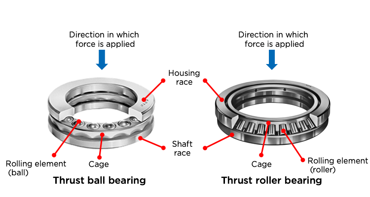 The structures of thrust bearings