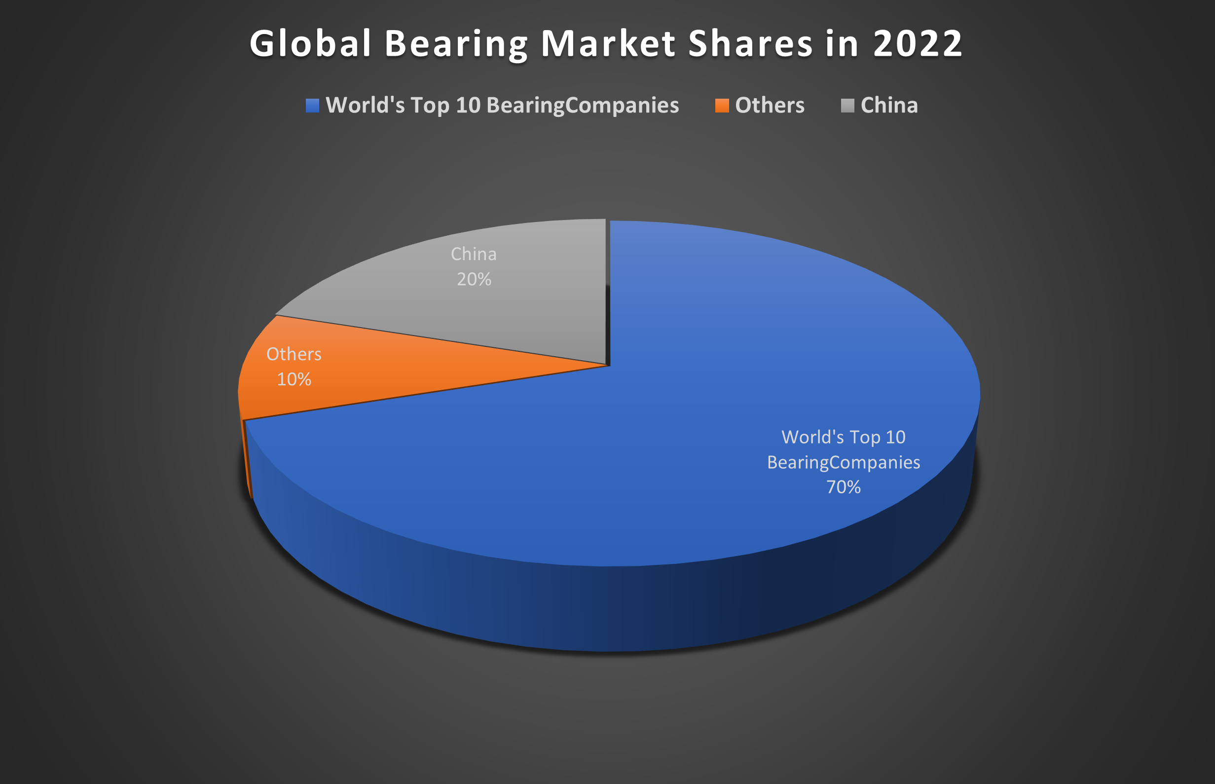 Global Bearing Market Shares in 2022 Global_Bearing_Market_Overview